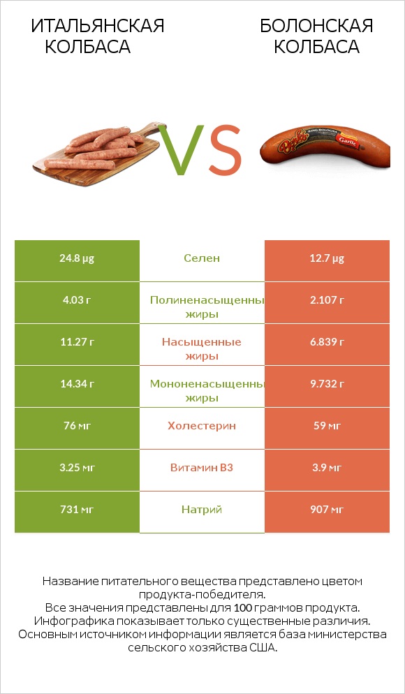 Итальянская колбаса vs Болонская колбаса infographic