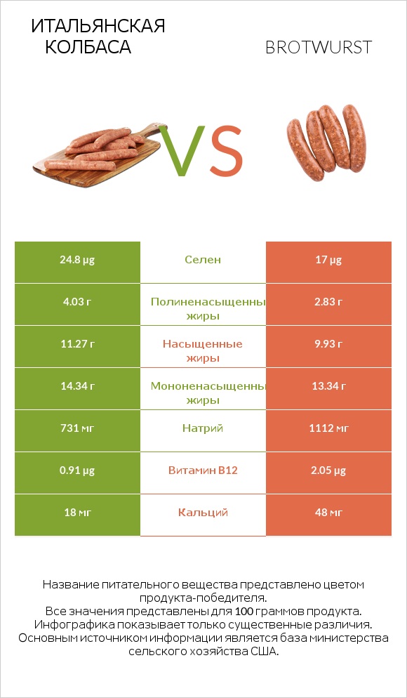Итальянская колбаса vs Brotwurst infographic