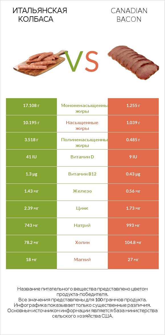 Итальянская колбаса vs Canadian bacon infographic