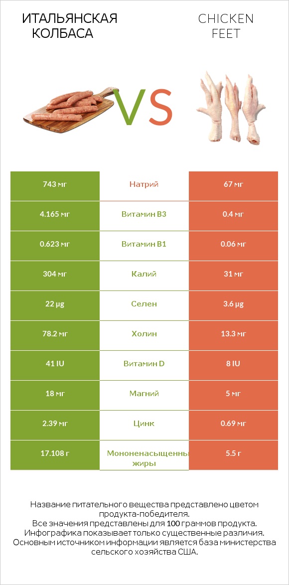 Итальянская колбаса vs Chicken feet infographic