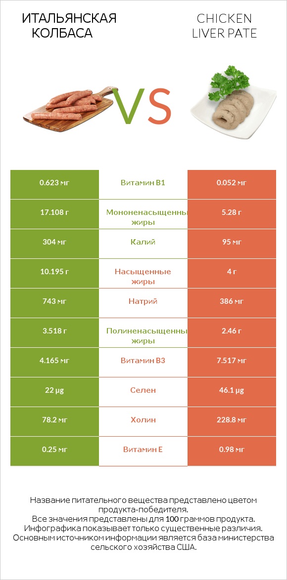 Итальянская колбаса vs Chicken liver pate infographic