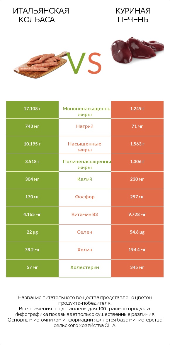 Итальянская колбаса vs Куриная печень infographic