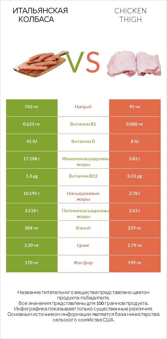 Итальянская колбаса vs Chicken thigh infographic