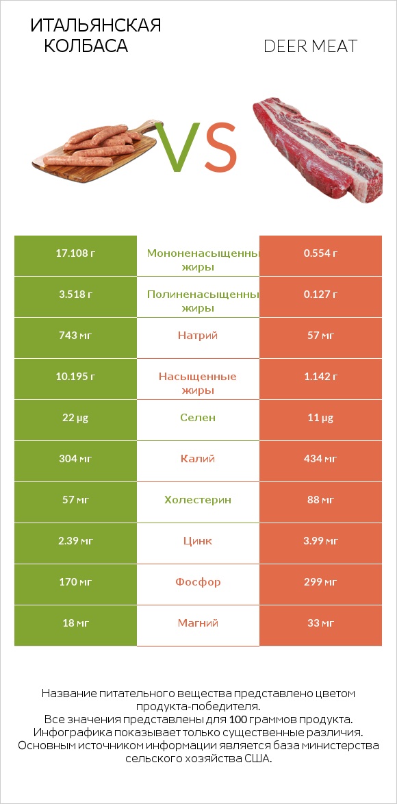 Итальянская колбаса vs Deer meat infographic