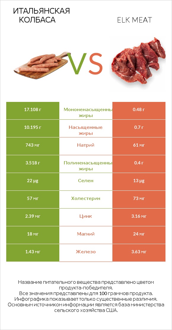 Итальянская колбаса vs Elk meat infographic