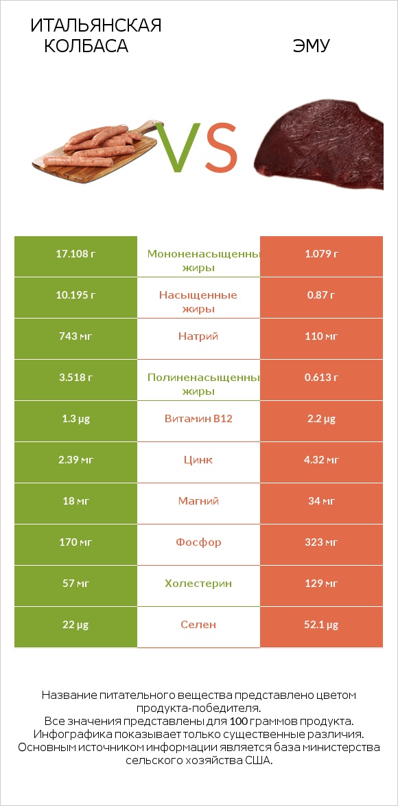 Итальянская колбаса vs Эму infographic