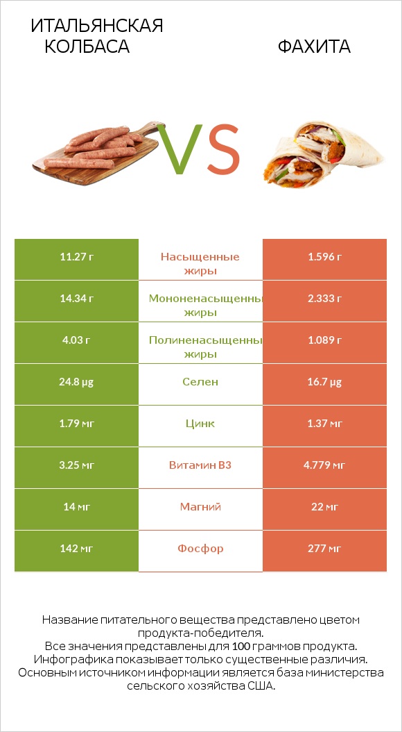 Итальянская колбаса vs Фахита infographic