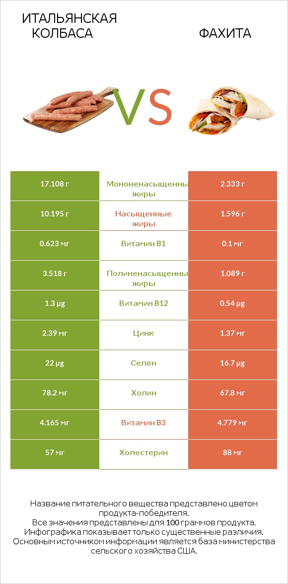 Итальянская колбаса vs Фахита infographic