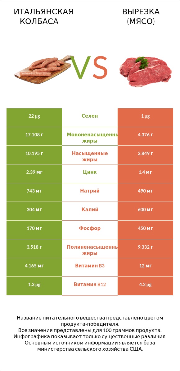 Итальянская колбаса vs Вырезка (мясо) infographic