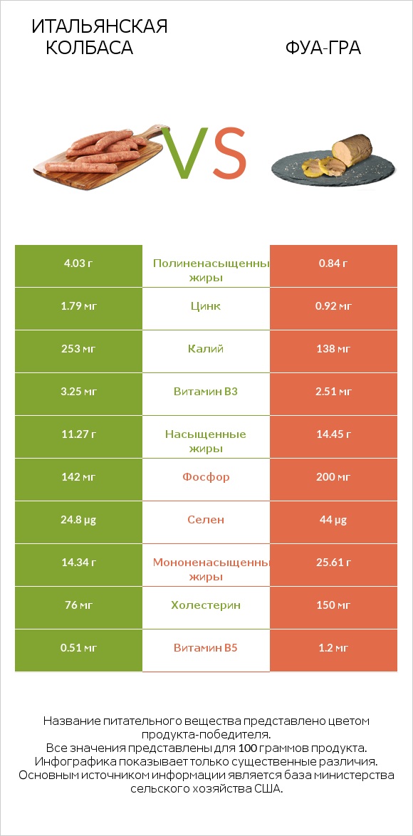 Итальянская колбаса vs Фуа-гра infographic