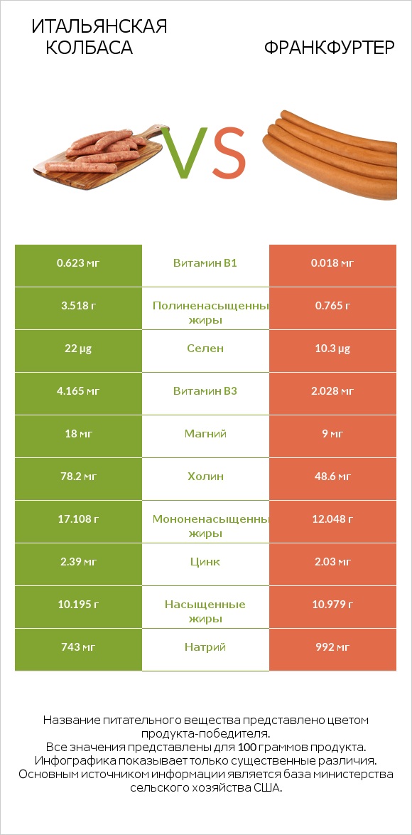 Итальянская колбаса vs Франкфуртер infographic