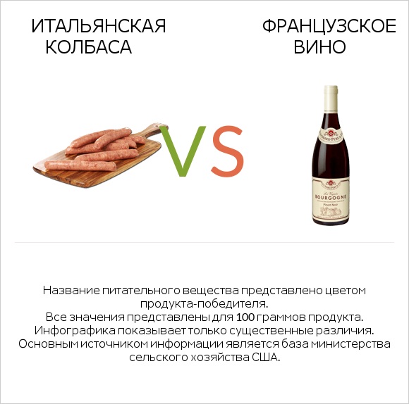 Итальянская колбаса vs Французское вино infographic