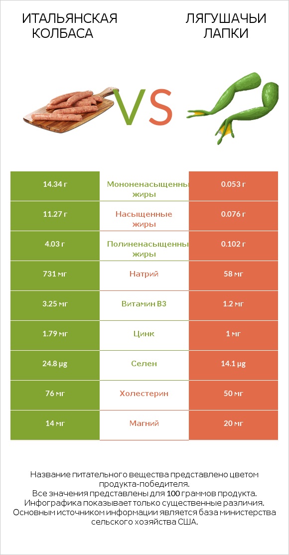 Итальянская колбаса vs Лягушачьи лапки infographic