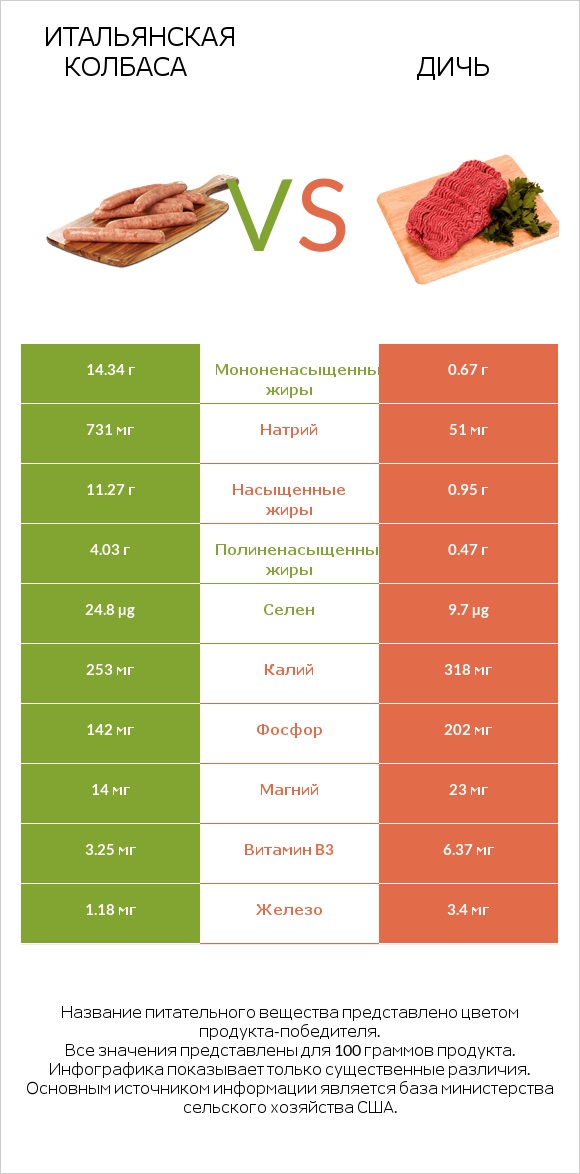 Итальянская колбаса vs Дичь infographic