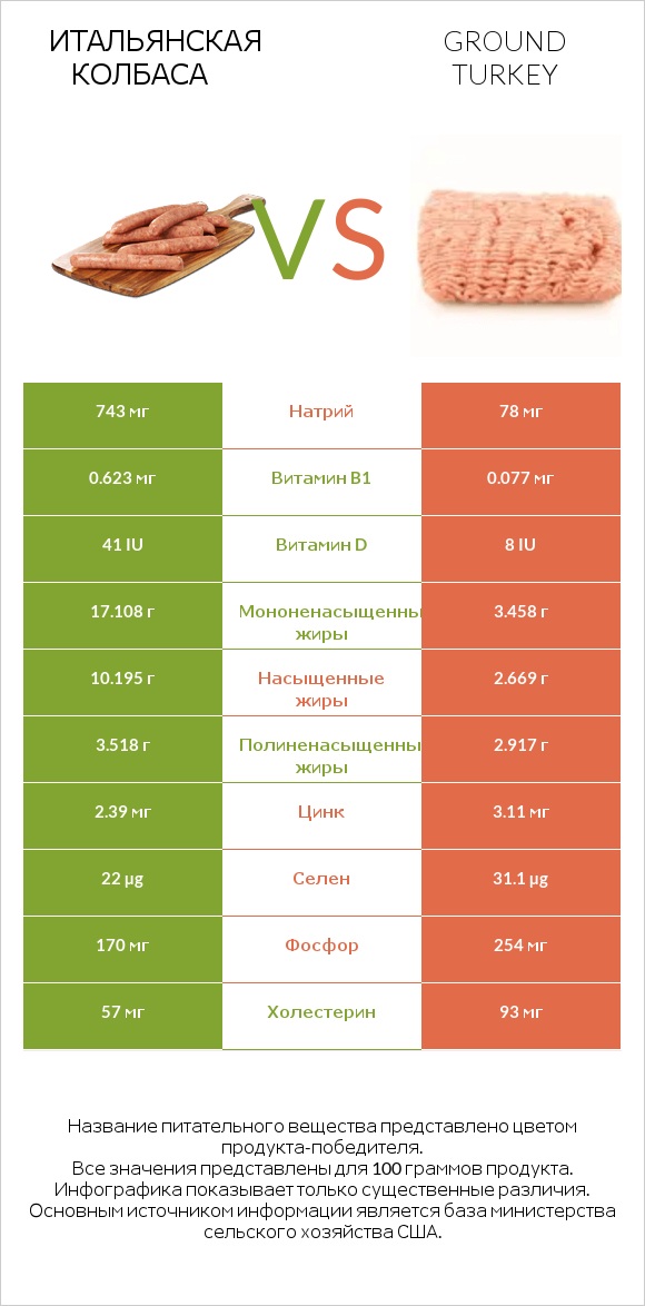 Итальянская колбаса vs Ground turkey infographic