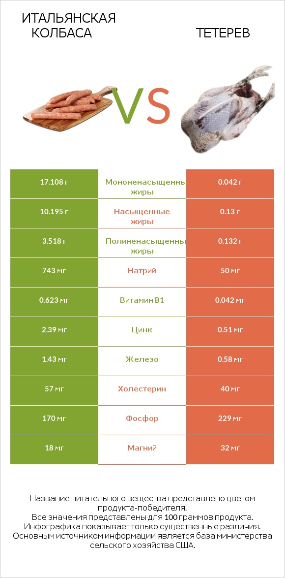 Итальянская колбаса vs Тетерев infographic