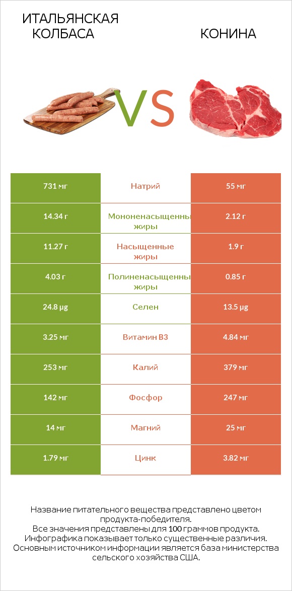 Итальянская колбаса vs Конина infographic