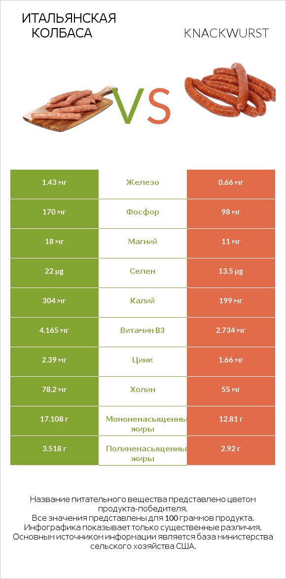 Итальянская колбаса vs Knackwurst infographic