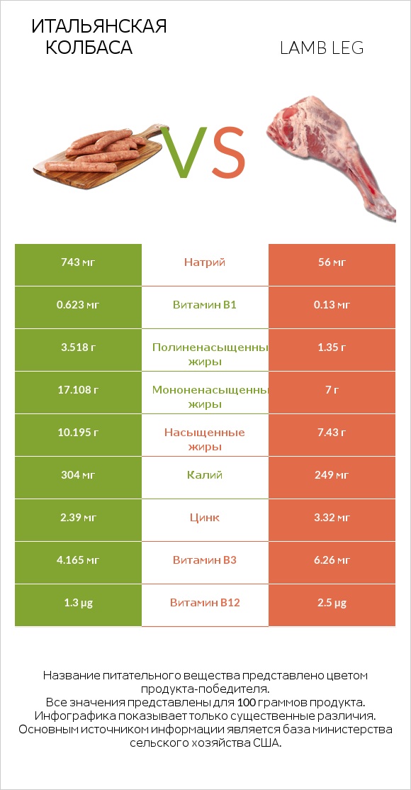 Итальянская колбаса vs Lamb leg infographic