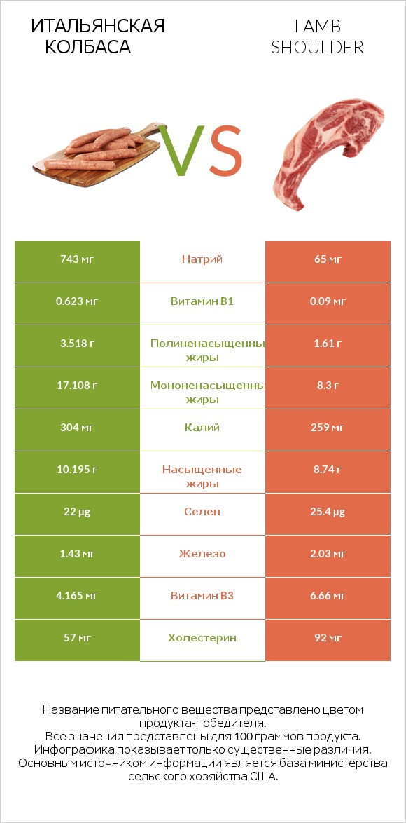 Итальянская колбаса vs Lamb shoulder infographic