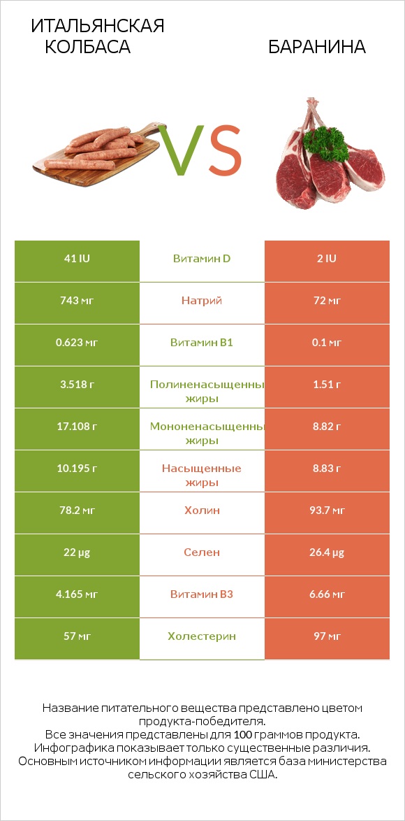 Итальянская колбаса vs Баранина infographic