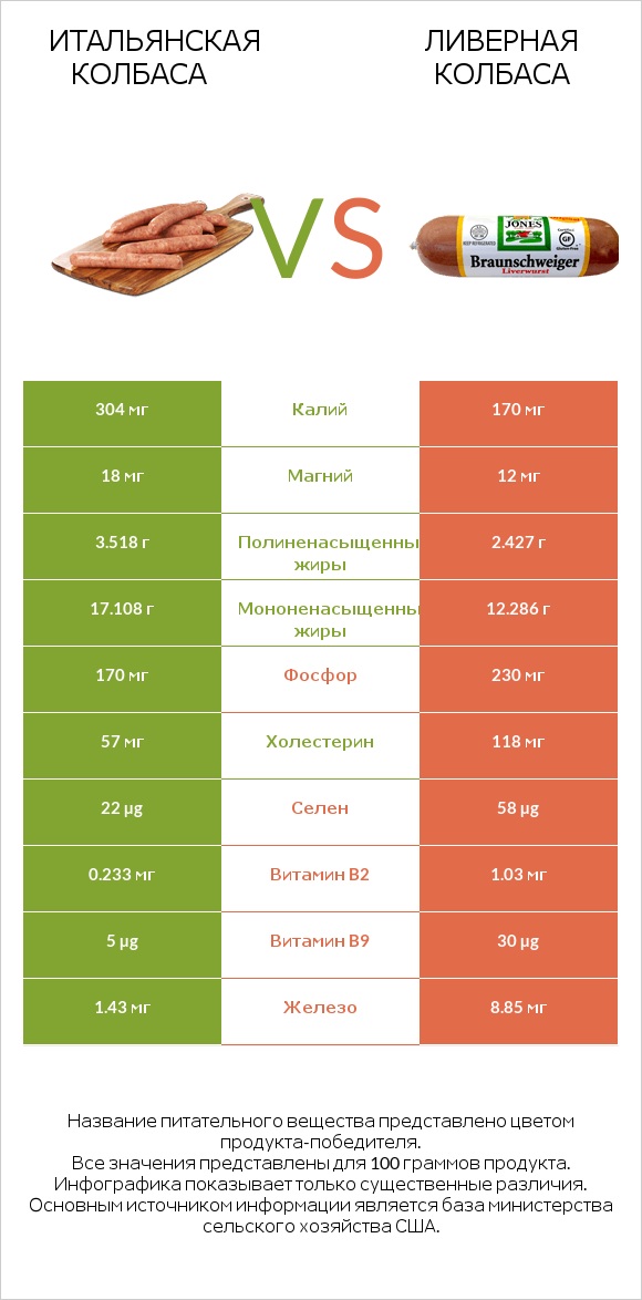 Итальянская колбаса vs Ливерная колбаса infographic