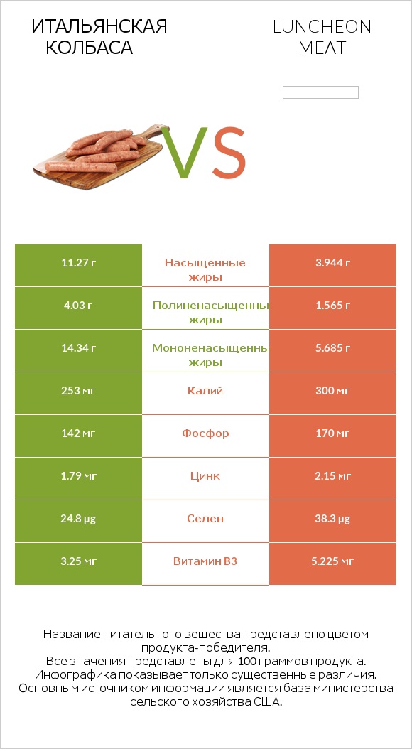 Итальянская колбаса vs Luncheon meat infographic