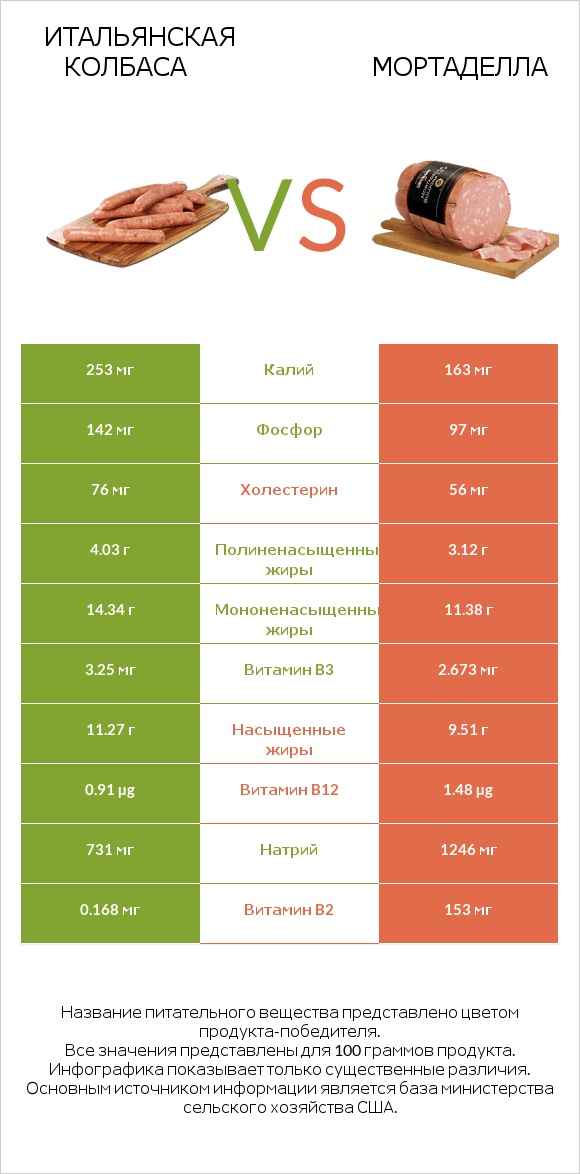 Итальянская колбаса vs Мортаделла infographic