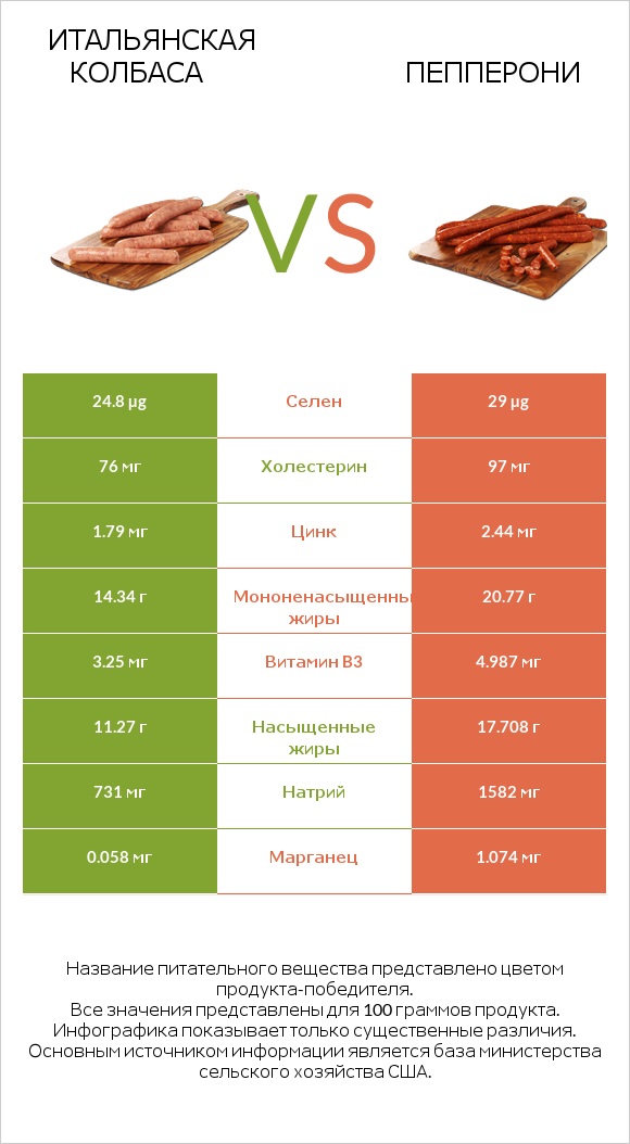 Итальянская колбаса vs Пепперони infographic