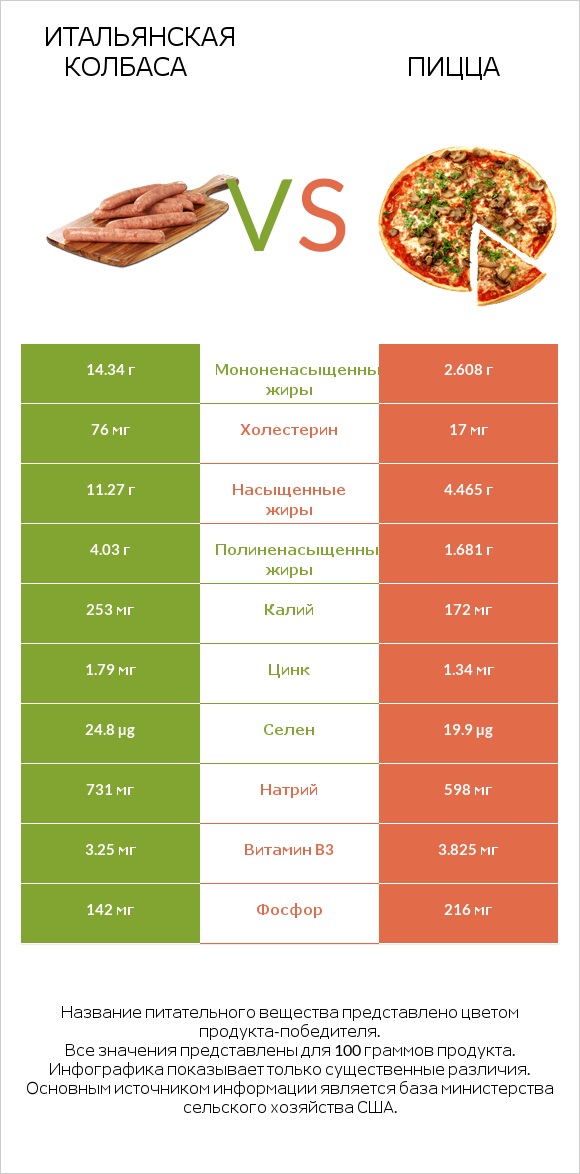 Итальянская колбаса vs Пицца infographic