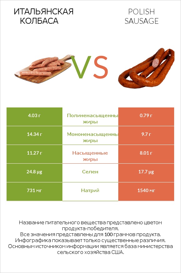Итальянская колбаса vs Polish sausage infographic