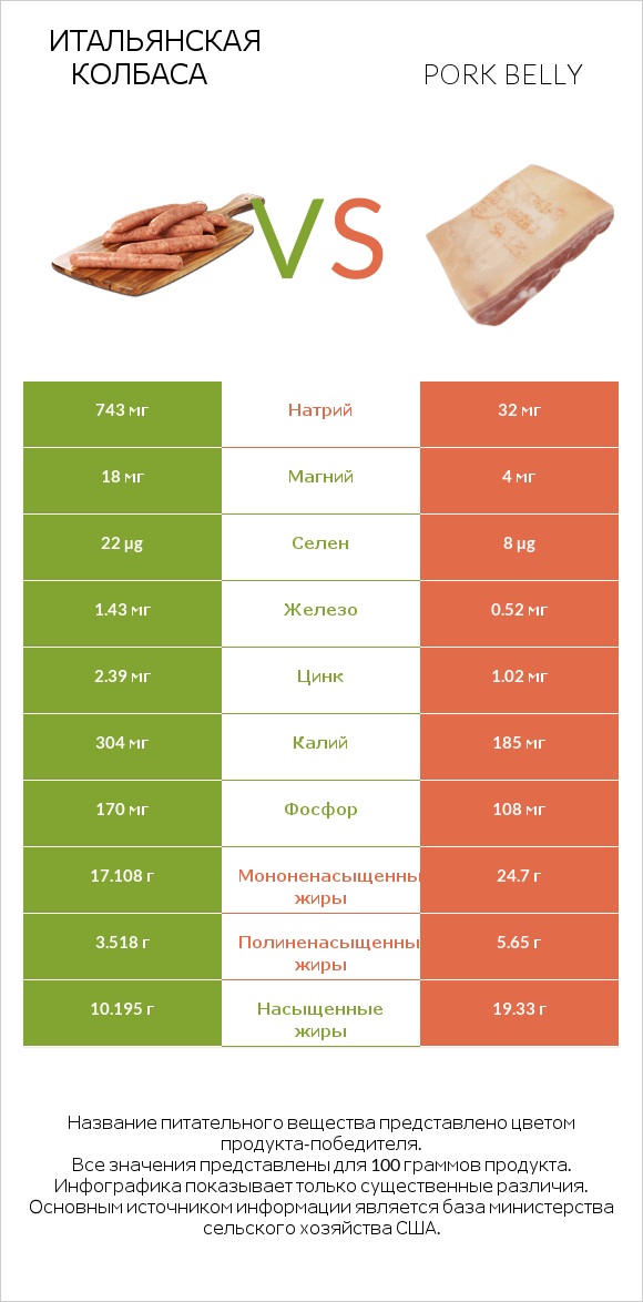 Итальянская колбаса vs Pork belly infographic