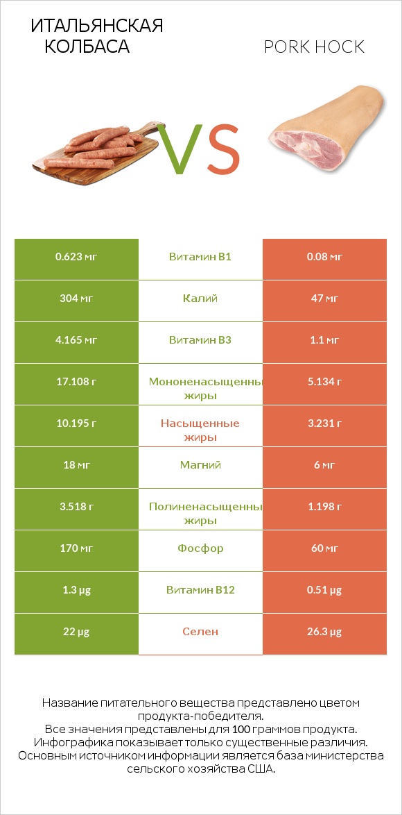 Итальянская колбаса vs Pork hock infographic