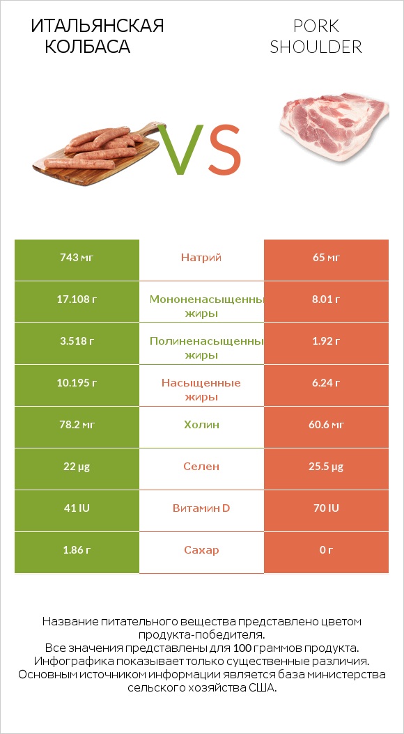 Итальянская колбаса vs Pork shoulder infographic