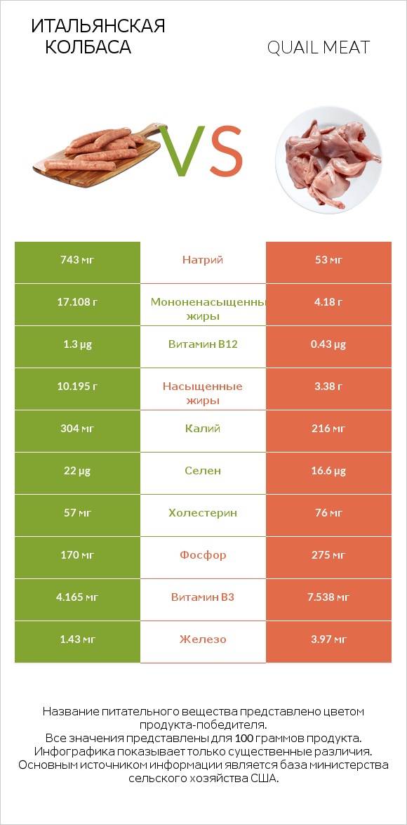Итальянская колбаса vs Quail meat infographic