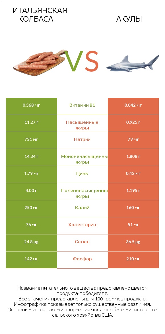 Итальянская колбаса vs Акула infographic