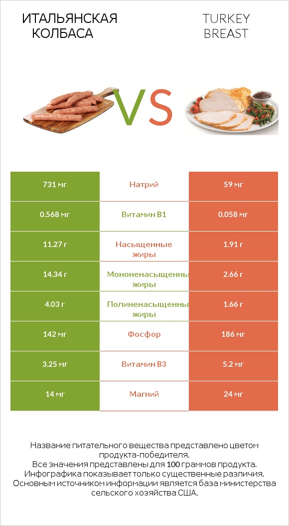 Итальянская колбаса vs Turkey breast infographic
