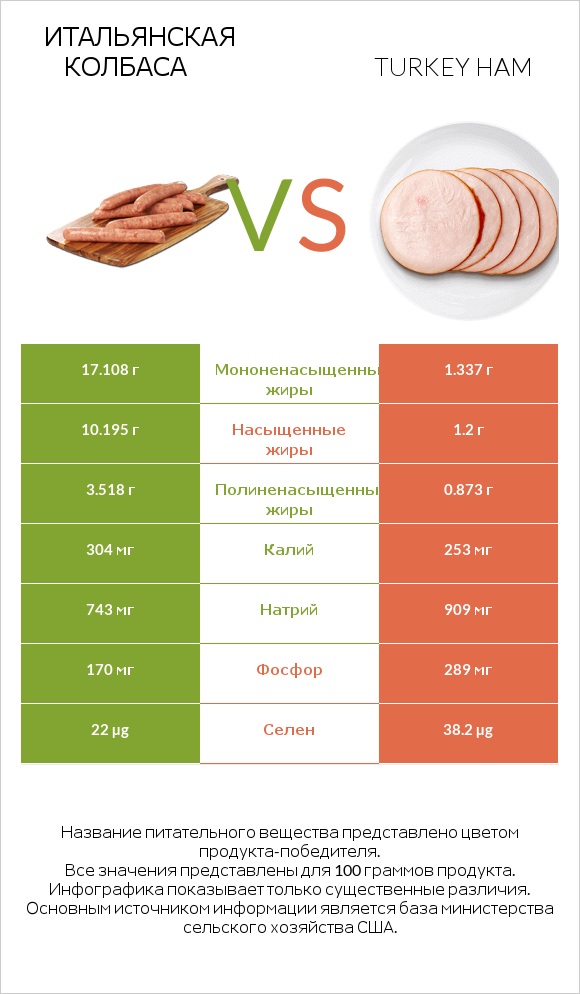 Итальянская колбаса vs Turkey ham infographic