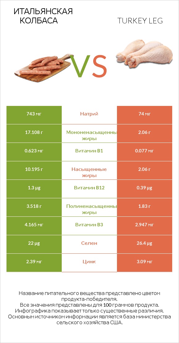 Итальянская колбаса vs Turkey leg infographic