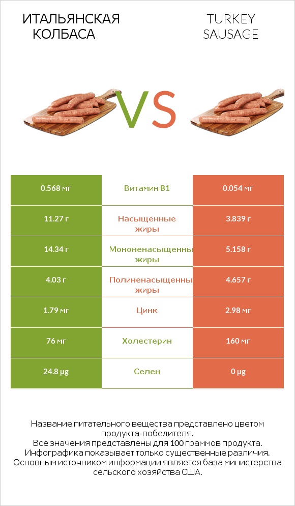 Итальянская колбаса vs Turkey sausage infographic