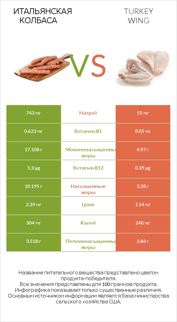 Итальянская колбаса vs Turkey wing infographic