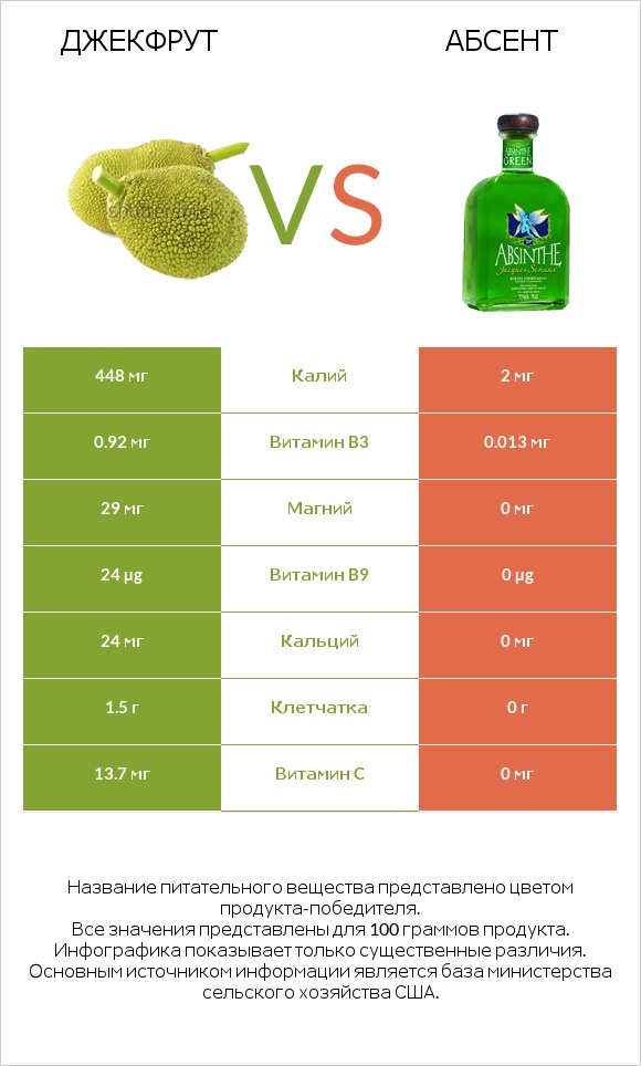 Джекфрут vs Абсент infographic