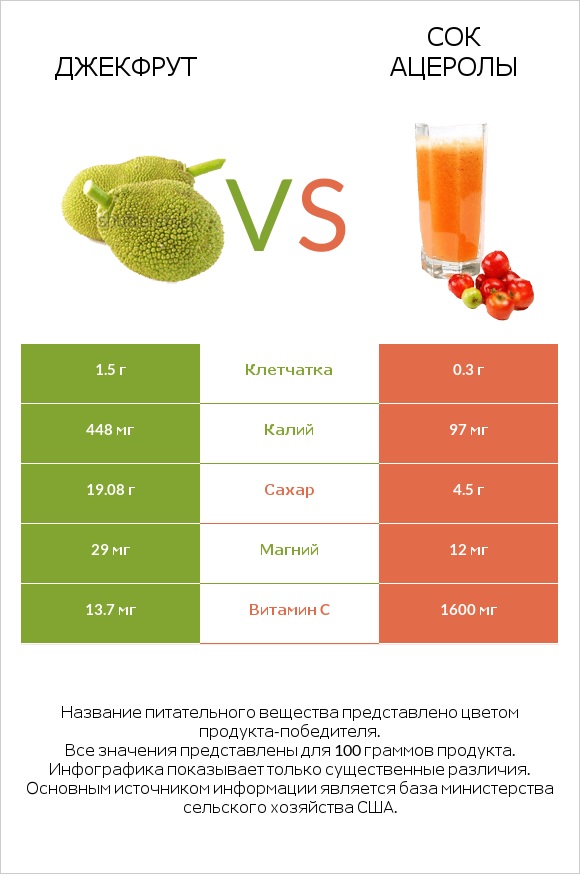 Джекфрут vs Сок ацеролы infographic