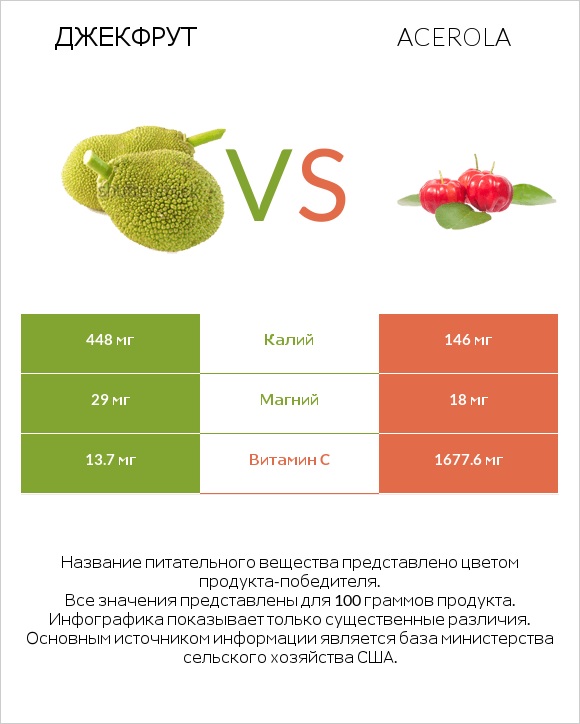 Джекфрут vs Acerola infographic
