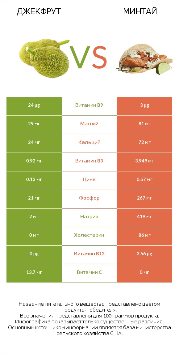 Джекфрут vs Минтай infographic