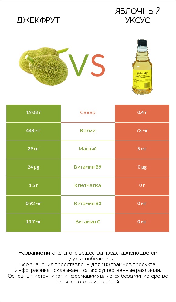 Джекфрут vs Яблочный уксус infographic