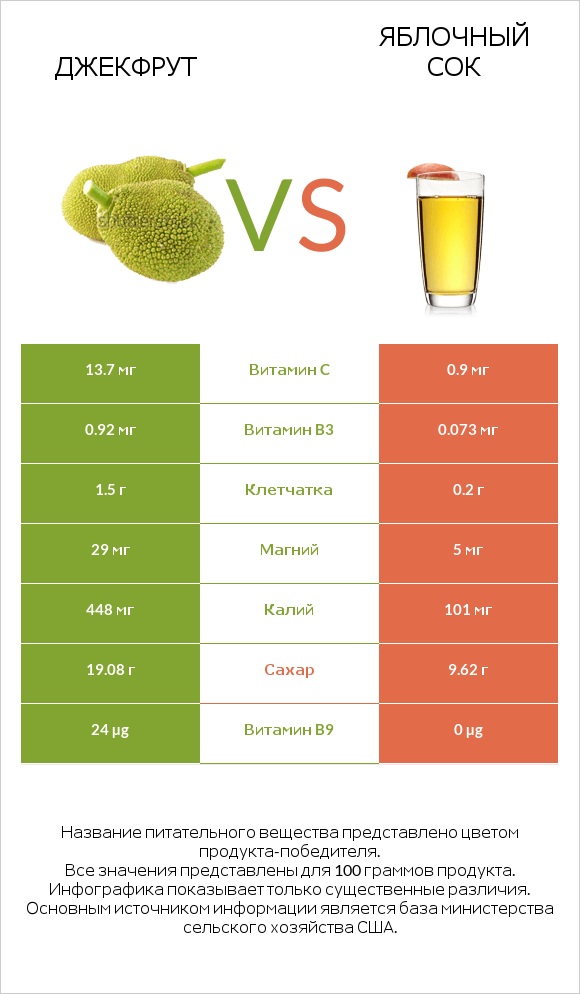 Джекфрут vs Яблочный сок infographic