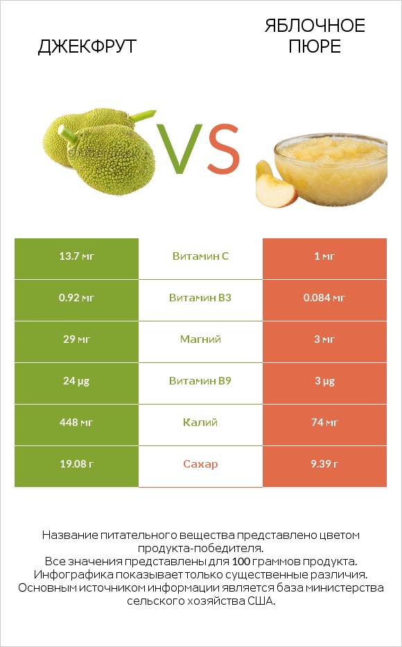 Джекфрут vs Яблочное пюре infographic