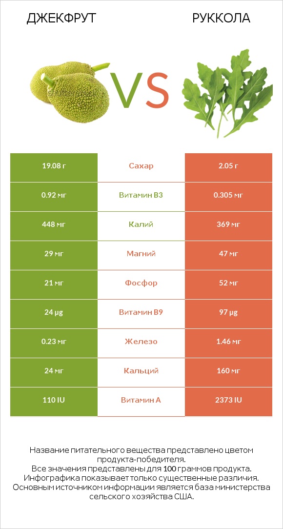 Джекфрут vs Руккола infographic