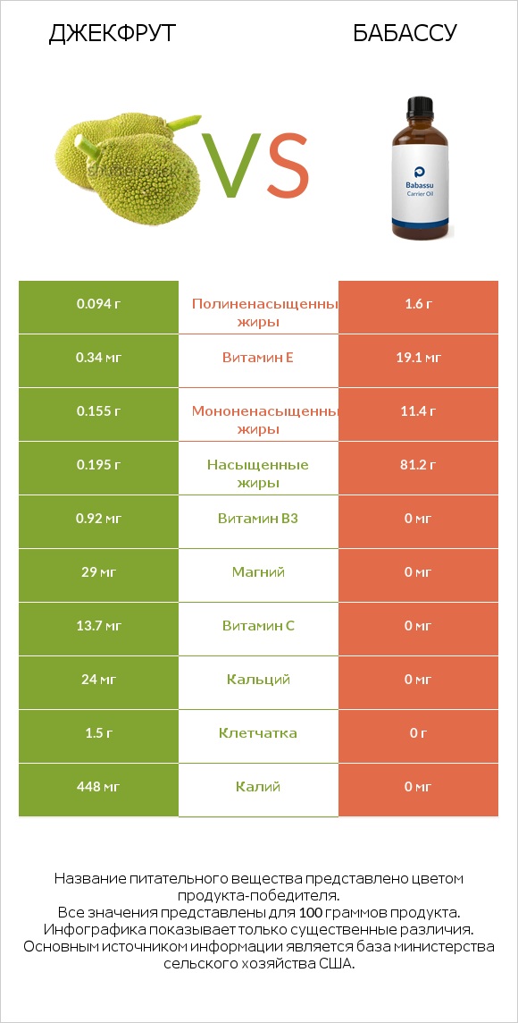 Джекфрут vs Бабассу infographic